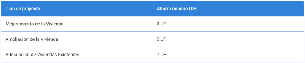 ahorros minimos para el subsidio de mejorar vivienda
