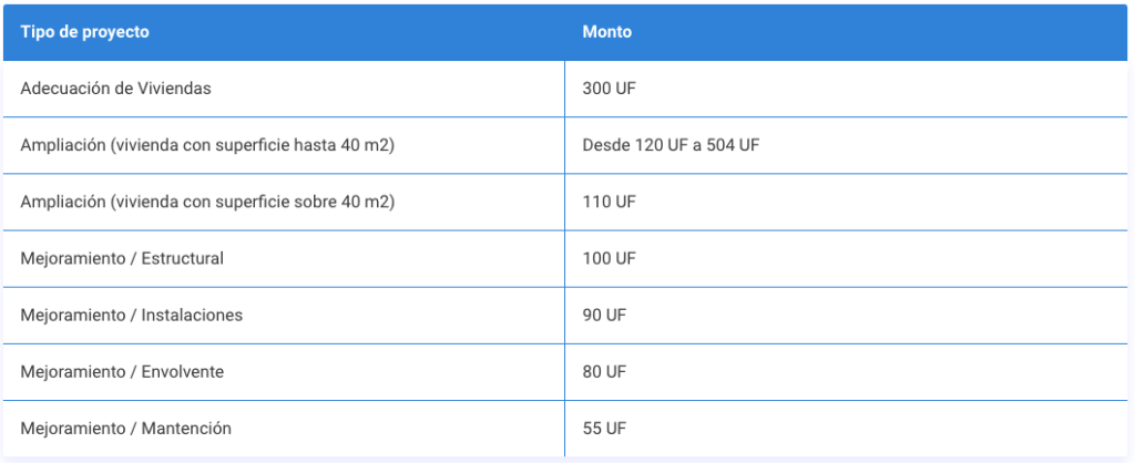 Subsidio para mejorar viviendas chile