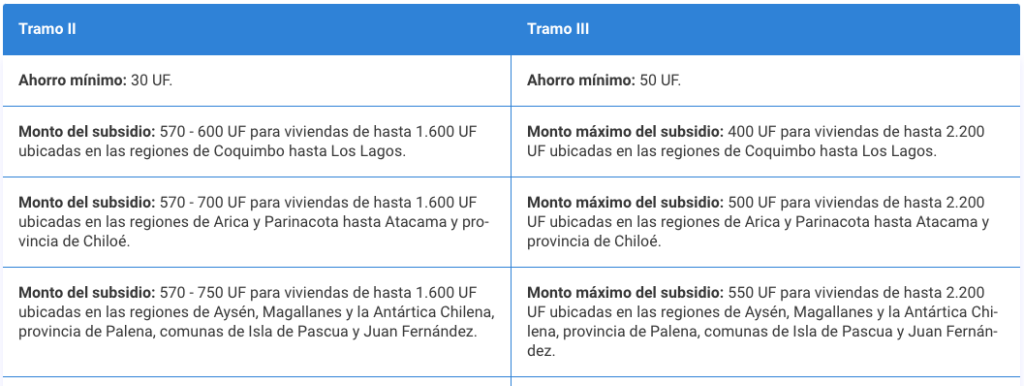 subsidio para la construccion de viviendas de chile